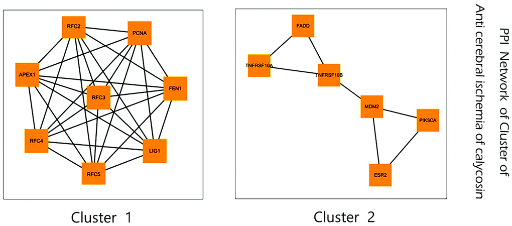Subnetwork clusters of identified targets for calycosin against CIRI obtained using MCODE algorithm.
