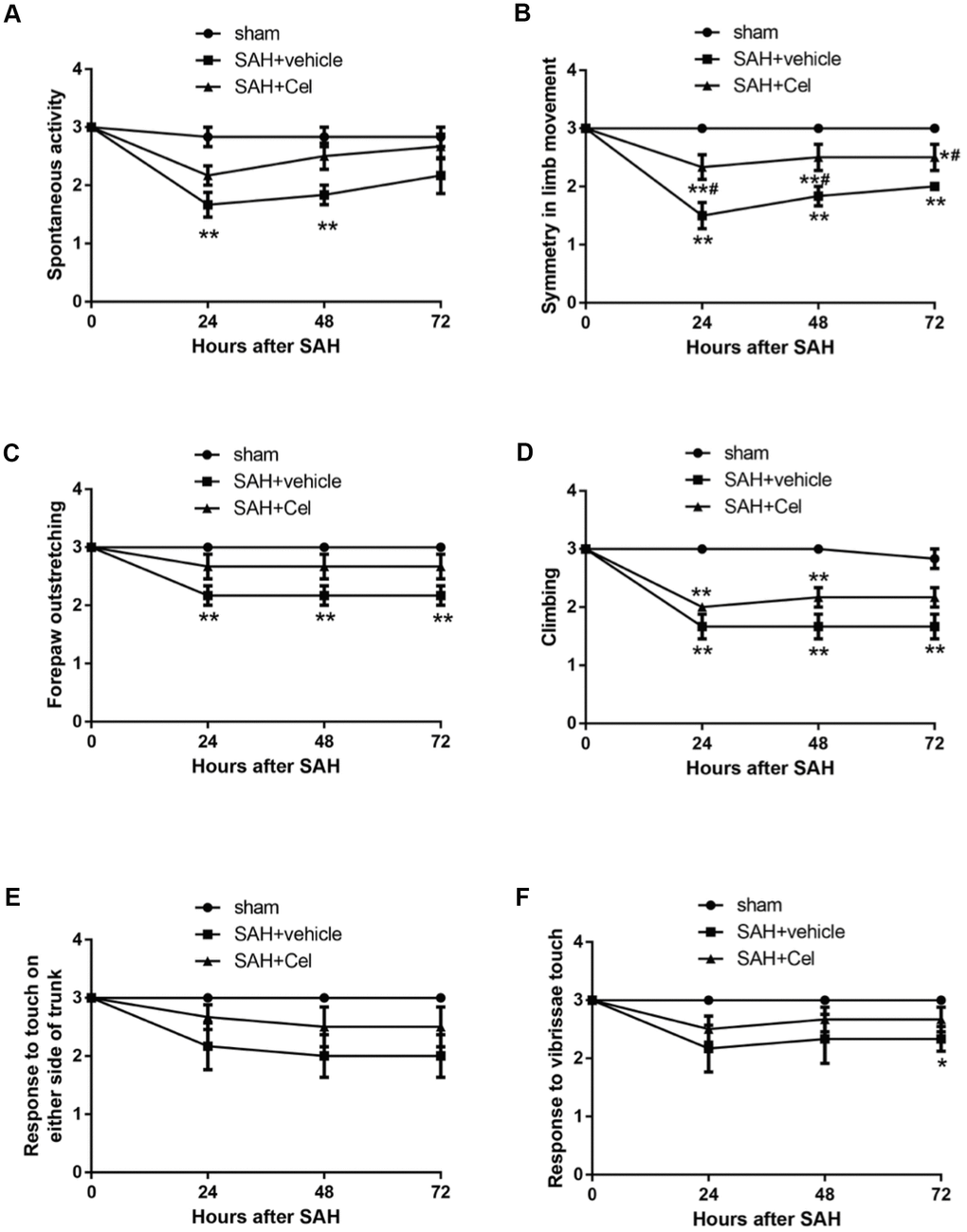 Neurological subscores at 24, 48 and 72h after SAH induction. (A–F) Subscores of (A) spontaneous activity, (B) symmetry in limb movement, (C) forepaw outstretching, (D) climbing, (E) response to touch on either side of trunk, (F) response to vibrissae at each time point after SAH. Data were presented as mean±SEM. n = 14. *P 