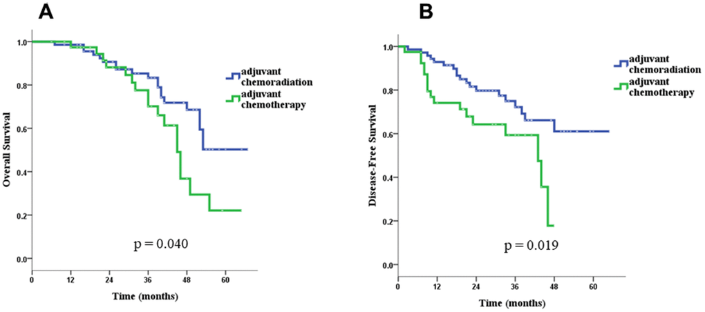 Overall survival (A) and disease-free survival (B) for the CCRT group and the CT-alone group in the whole group of patients.