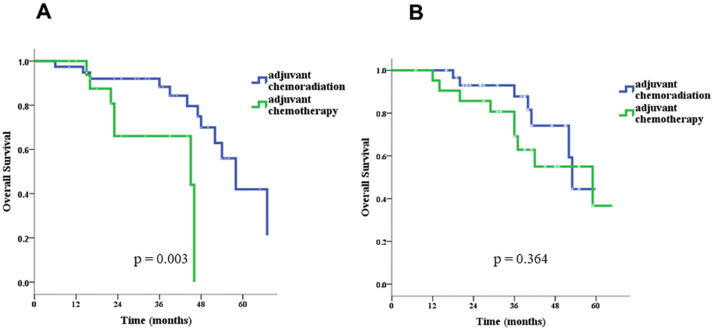 Overall survival in patients ≤ 70 (A) and > 70 (B) years old.