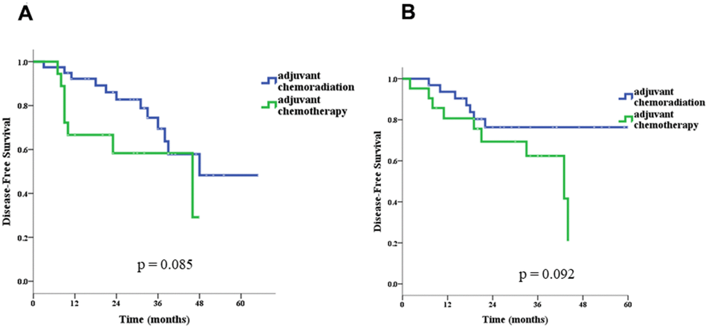 Disease-free survival in patients ≤ 70 (A) and > 70 (B) years old.