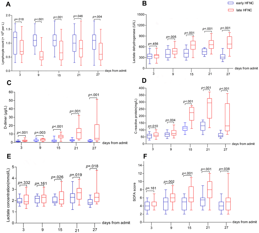 Dynamic changes in major laboratory markers and SOFA score in elderly patients with COVID-19. Figure shows temporal changes in lymphocyte (A), lactate dehydrogenase (B), D-dimer (C), C-reactive protein (D), lactate (E), and SOFA score (F) after admission. COVID-19=coronavirus disease 2019, SOFA score =Sequential Organ Failure Assessment score, HFNC=High-flow nasal cannula oxygen therapy. The horizontal lines represent the median value in each group.