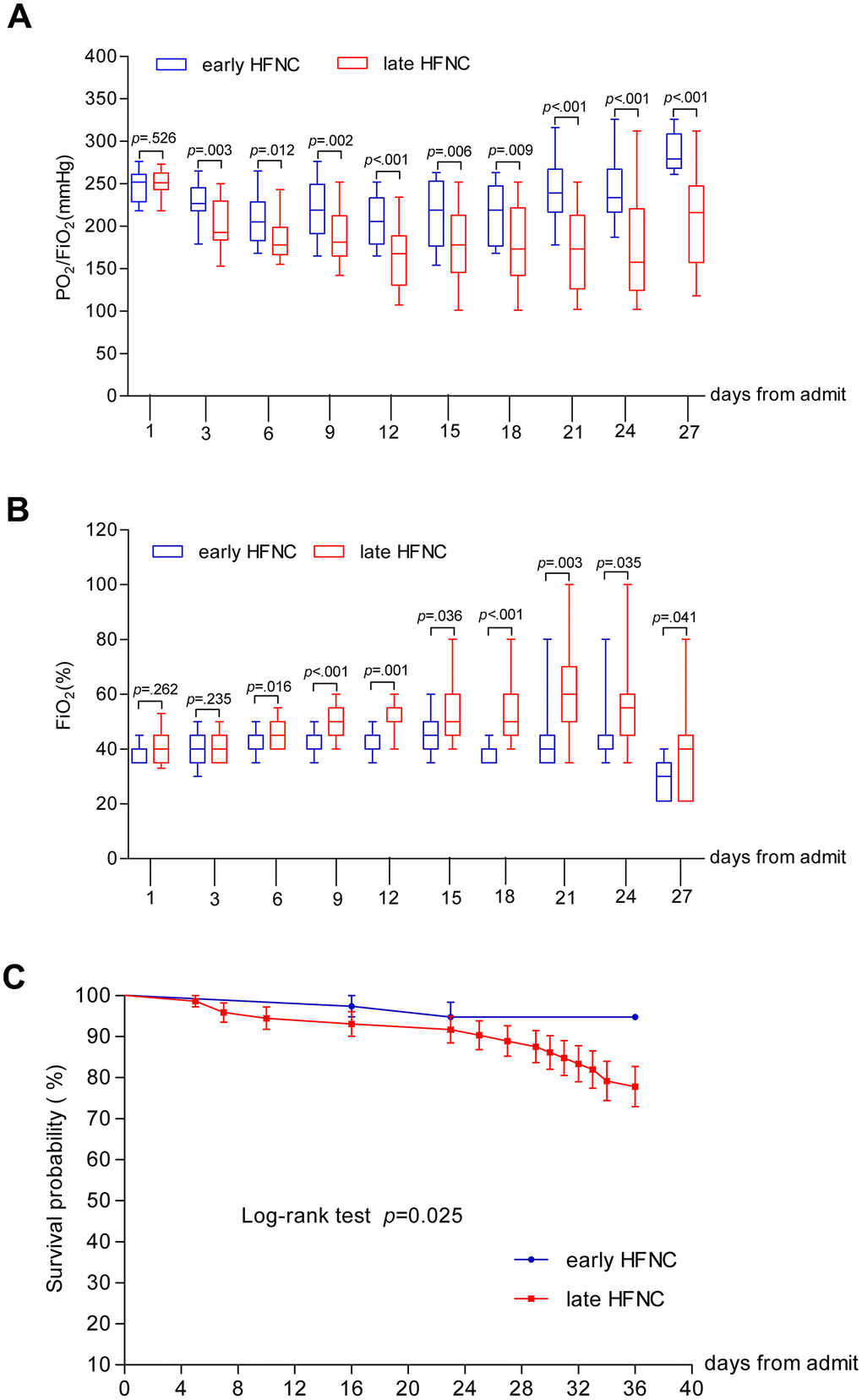 Dynamic changes of PaO2/FiO2 and FiO2 and survival probability in patients with COVID-19. Figure shows temporal changes in PaO2/FiO2 (A) and FiO2 (B), and survival probability (C). COVID-19=coronavirus disease 2019, PaO2/FiO2=Ratio of arterial oxygen partial pressure to fraction inspired oxygen concentration, FiO2 =fraction inspired oxygen concentration. The horizontal lines represent the median value in each group in A and B.