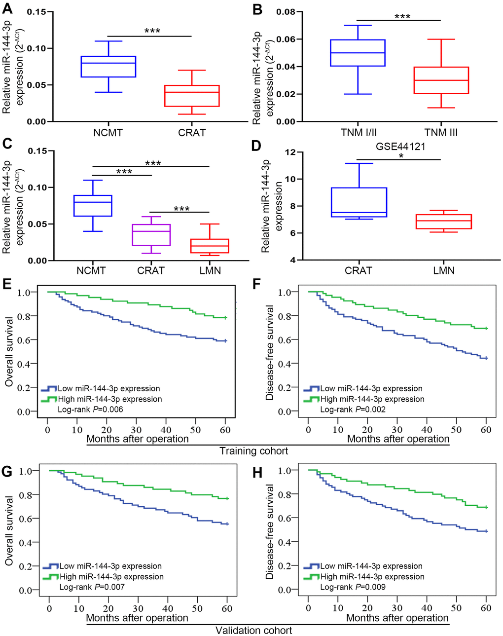 miR-144-3p expression was significantly downregulated and associated with poor prognosis in CRA. (A) miR-144-3p expression was significantly downregulated in CRATs. The levels of miR-144-3p in 160 paired CRATs and NCMTs from training cohort were determined by qRT-PCR. Data were analyzed using 2-ΔCt method. (B) Expression levels of miR-144-3p in CRATs with advanced TNM stage (TNM III) were significantly lower than in early TNM stage (TNM I/II). (C) miR-144-3p expression level gradually increased from LMNs, CRATs to NCMTs. The expression levels of miR-144-3p were determined and compared in 8 matched NCMTs, CRATs, and LMNs. (D) Data from GSE44121 were used to compare miR-144-3p expression levels in LMNs and CRATs. Overall survival (E) and disease-free survival (F) were compared by Kaplan-Meier method based on miR-144-3p expression in the training cohort. Overall survival (G) and disease-free survival (H) were compared by Kaplan-Meier method based on miR-144-3p expression in the validation cohort. NCMTs, noncancerous colorectal mucosae tissues; CRATs, colorectal adenocarcinoma tissues; LMNs, liver metastatic nodules. *, PP 