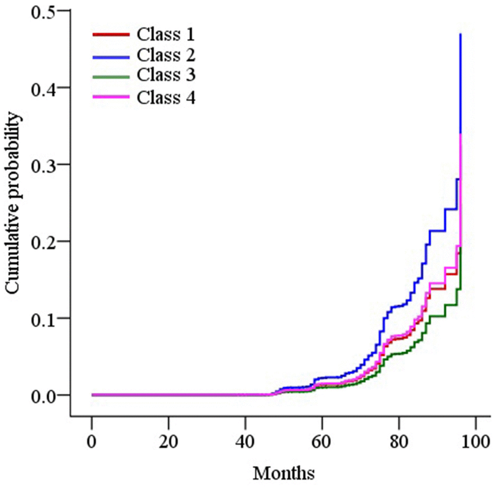 Survival curves of the cumulative incidence of dementia by trajectory classes of systolic blood pressure (SBP) in the final adjusted model. The Cox-proportional hazard model was used to plot the survival curves. Class 1, normal SBP; class 2, stabilized SBP; class 3, elevated SBP; and class 4, persistently high SBP.