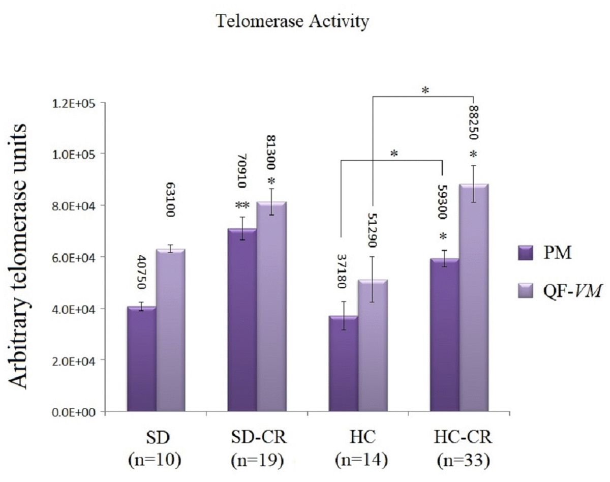Telomerase activity. Telomerase activity was assayed with a TRAPeze RT Telomerase Detection Kit (Millipore) for fluorometric detection and real-time quantification in pectoralis major (PM) and quadriceps femoris vastus medialis (QF-VM). The telomerase values are arbitrary units relative to the TSR8 amplification, according to the assay kit protocol (Supplementary Material 2). The data are the mean ± s.d. *P 