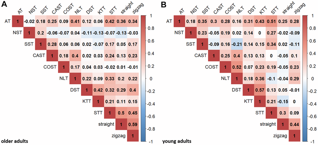 Pearson correlations between executive and motor tasks. Pearson correlation coefficients are shown for older (A) and young (B) adults for descriptive purposes (critical r-value for p r-value for p 