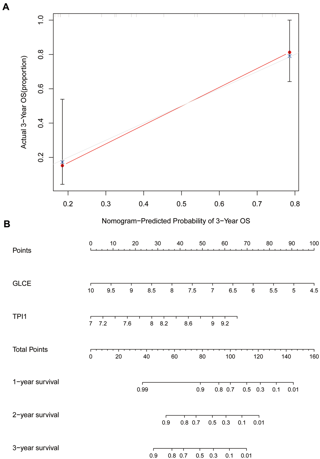 Calibration and column line plots. (A) The calibration plot; the red line segments denote the predicted line segments and the grey line segments denote the true-case segments. (B) The column line plots for the predicted prognosis.