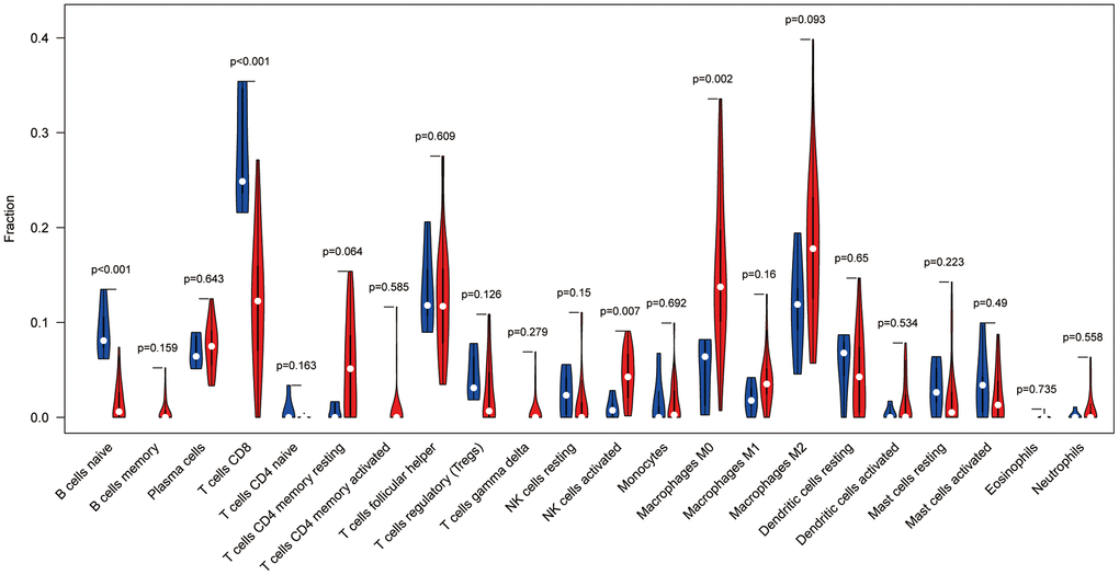 Immune cell violin plot showing that naïve B cells, CD8+ T cells, activated NK cells, and M0 macrophages are significant in Ewing's sarcoma (P 