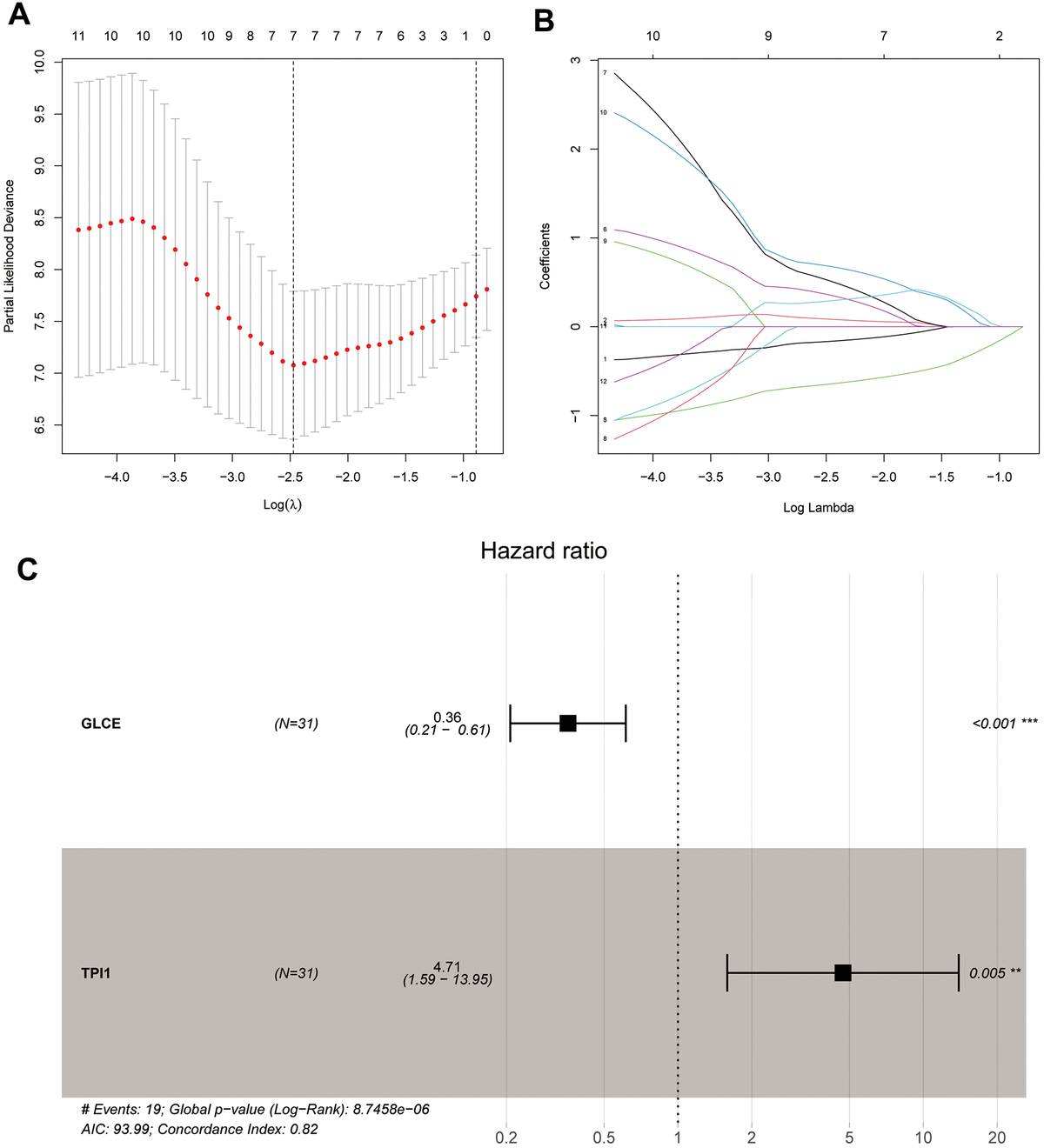 Plots of LASSO regression and multifactor Cox analyses. Plots (A, B) show the minimum penalty coefficients constructed using LASSO regression. Plots (C) indicates the multifactor Cox analysis, with P 