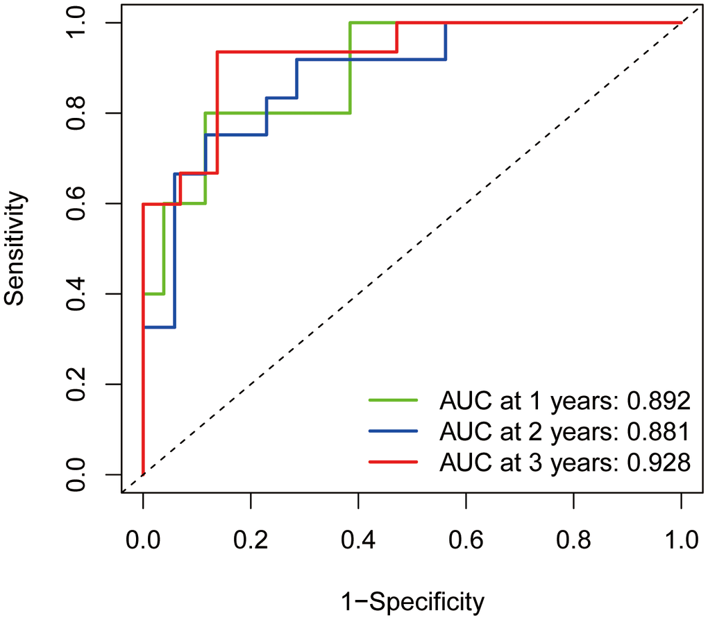 ROC diagnostic curves. The green line indicates the predicted 1-year survival rate; the blue line indicates the predicted 2-year survival rate; and the red line indicates the predicted 3-year survival rate.