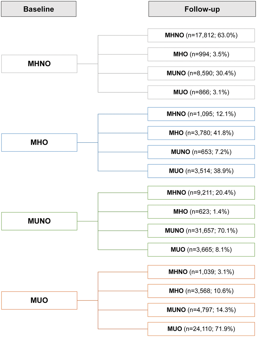 Prevalence of phenotypic transitions at follow-up visits. Abbreviations: MHO: stable metabolically healthy obesity; MUO: metabolically unhealthy obesity; MUNO: metabolically unhealthy obesity; MHNO: metabolically healthy non-obesity.