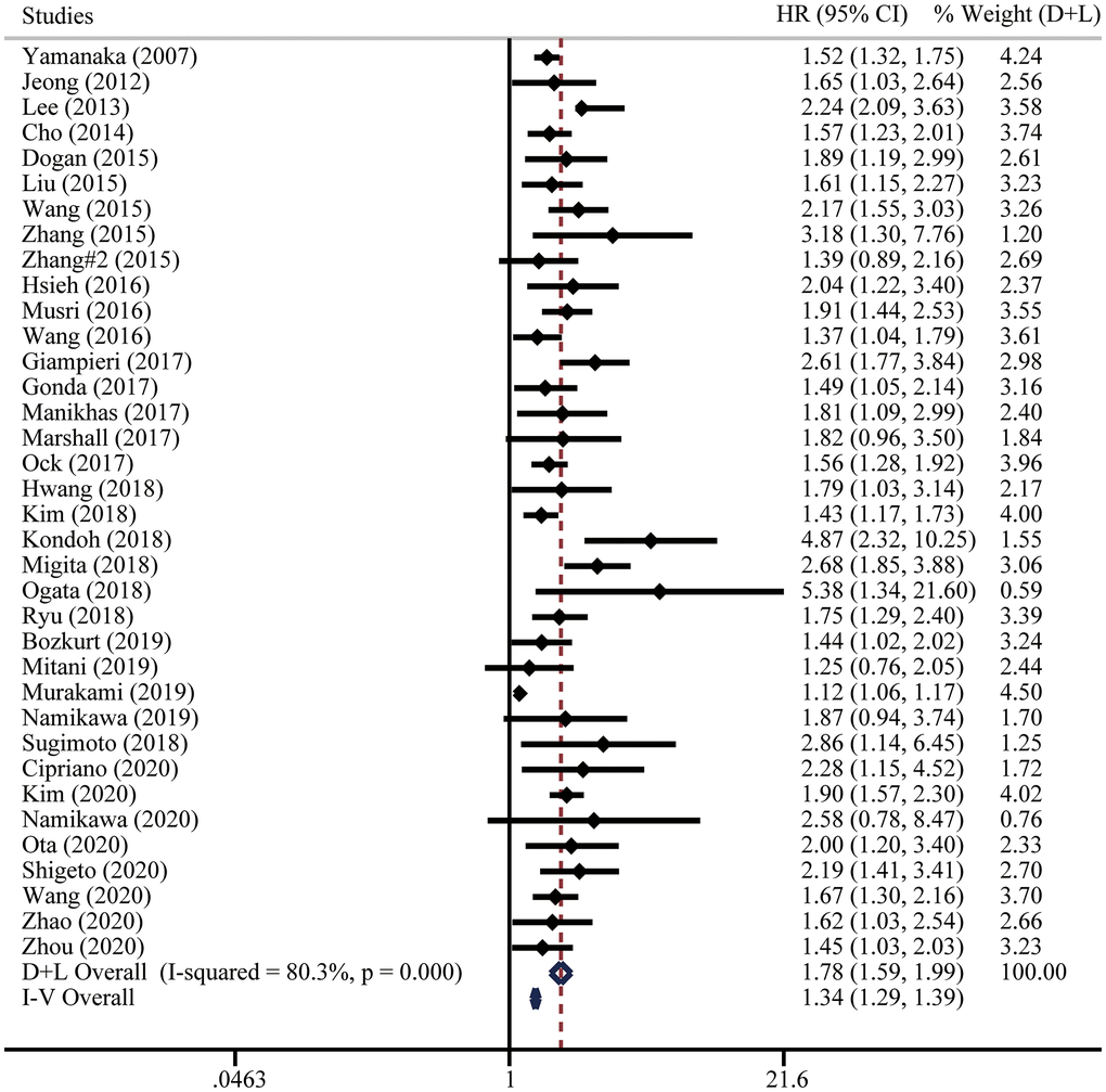 Forest plot for the hazard ratios (HRs) of overall survival (OS) in gastric cancer patients with systemic therapy between low and high pretreatment NLR. “D+L” means DerSimonian and Laird method. “I-V” means generic inverse variance method.