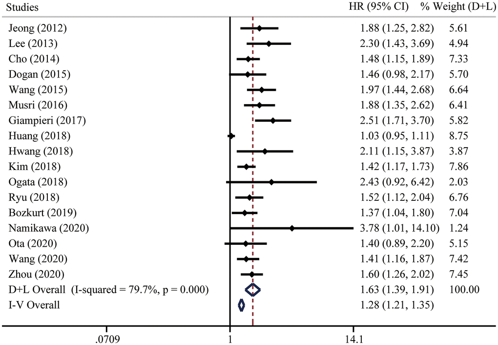 Forest plot for the HRs of progression-free survival (PFS) in gastric cancer patients with systemic therapy between low and high pretreatment NLR. “D+L” means DerSimonian and Laird method. “I-V” means generic inverse variance method.