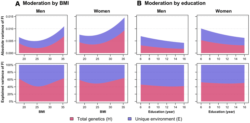 Moderation analysis of frailty index (FI) by (A) body mass index (BMI) and (B) education, stratified by sex. First row shows the absolute variance of FI, while the second row shows the proportion of FI variance explained by total genetic (H, indicating sum of additive and dominance genetic factors) and unique environmental (E) factors, with changes in BMI and education. Variance estimates of moderation by BMI were obtained from the full ADE bivariate moderation model between FI and BMI; while variance estimates of moderation by education were obtained from the ADE extended univariate moderation model between FI and education. Quantitative sex-differences were allowed in the models to obtain estimates separately for men and women. Models were adjusted for age. Note: Model-fitting results can be found in Supplementary Tables 5, 6.