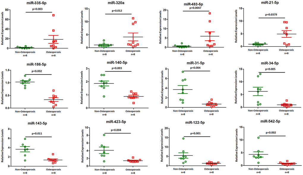 TaqMan real-time PCR to examine the expression levels of miR-335-5p, -320a, -483-5p, -21-5p, -186-5p, -140-5p, -31-5p, -34-5p, -143-5p, -423-5p, -122-5p, and miR-542-5p in plasma derived EVs from eight osteoporotic patients compared with eight non-osteoporotic individuals. Data shown are as mean ± SEM.