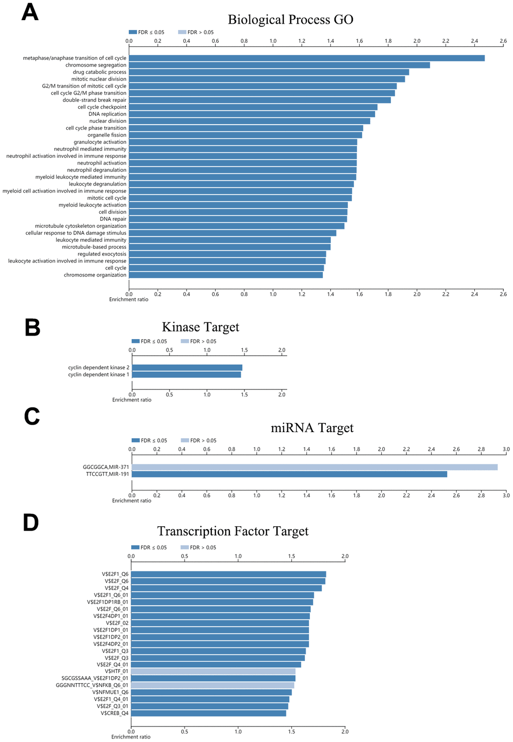 Function enrichment, kinases targets, miRNA targets and transcription factor targets of CDH23 (LinkedOmics). (A) Biological process enrichment of CDH23 in DLBCL. (B). Kinase targets of CDH23 in DLBCL. (C) MiRNA target of CDH23. (D) Transcription factor targets of CDH23.