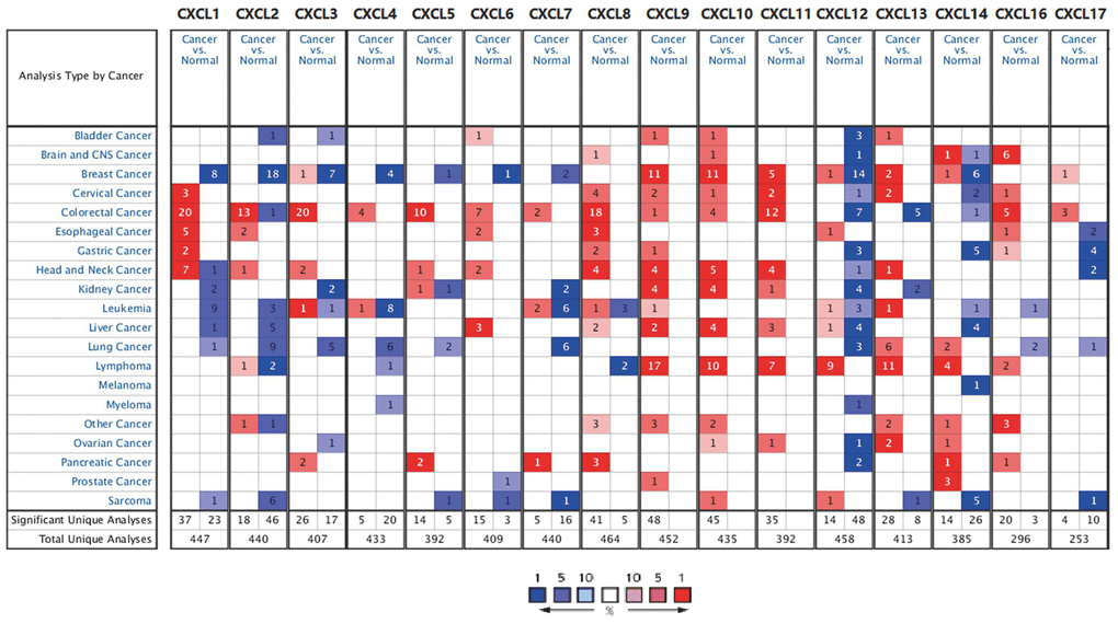 CXC chemokine mRNA expression in different types of cancer. Number of datasets with statistically significant CXC chemokine mRNA expression: red, upregulated; blue, downregulated. Fold changes and p values are shown in Supplementary Table 2.