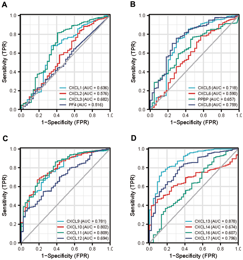 Diagnostic efficacy of CXC-motif chemokine ligands (CXCLs) in head and neck squamous cell carcinoma (HNSC). (A) Receiver operating characteristic curve (ROC) of CXCL1, 2, 3, 4. (B) ROC of CXCL5, 6, 7, 8. (C) ROC of CXCL9, 10, 11, 12. (D) ROC of CXCL13, 14, 16, 17. TPR: True Positive Rate, FPR: False Positive Rate.