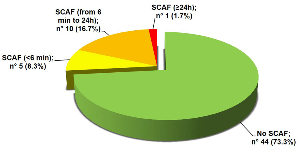 Prevalence of SCAF. SCAF: subclinical atrial fibrillation.
