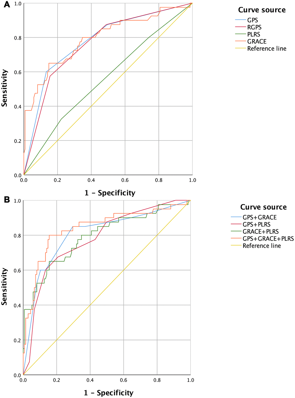 ROC Curves of GPSs, PLRS, GRACE and combined diagnostic models for the occurrence of MACEs in patients with acute myocardial infarction. (A) Univariate ROC curves. (B) Multivariate ROC curves. GPS, inflammation-based Glasgow Prognostic Score; GRACE, Global Registry of Acute Coronary Events; MACEs, major adverse cardiovascular and cerebrovascular events; PLRS, platelet-to-lymphocyte score; RGPS, Redefined inflammation-based Glasgow Prognostic Score; ROC, receiver operating characteristic.