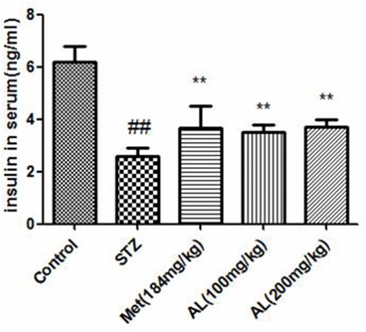 AL decreased serum insulin level in rats. Values are expressed as means±SDs. Compared with control: # P##P