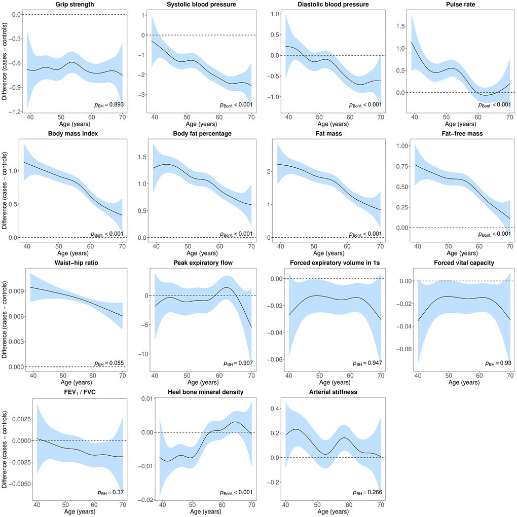 Difference smooths comparing age-related changes in physiological measures of females with lifetime depression to healthy controls. The shaded areas correspond to approximate 95% confidence intervals (± 2 × standard error). Negative values on the y-axes correspond to lower values in females with lifetime depression compared to healthy controls. The horizontal lines represent no difference between female cases and controls. FEV1, forced expiratory volume in one second; FVC, forced vital capacity; Bonf, Bonferroni; BH, Benjamini and Hochberg.