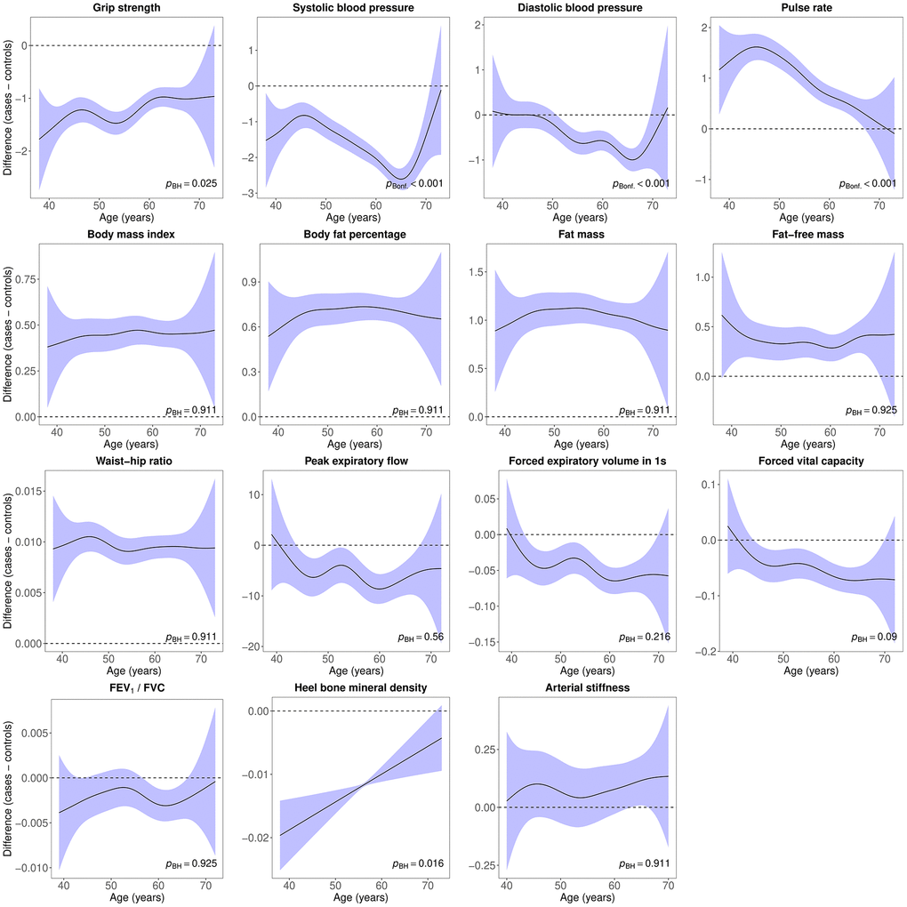 Difference smooths comparing age-related changes in physiological measures of males with lifetime depression to healthy controls. The shaded areas correspond to approximate 95% confidence intervals (± 2 × standard error). Negative values on the y-axes correspond to lower values in males with lifetime depression compared to healthy controls. The horizontal lines represent no difference between male cases and controls. FEV1, forced expiratory volume in one second; FVC, forced vital capacity; Bonf, Bonferroni; BH, Benjamini and Hochberg.