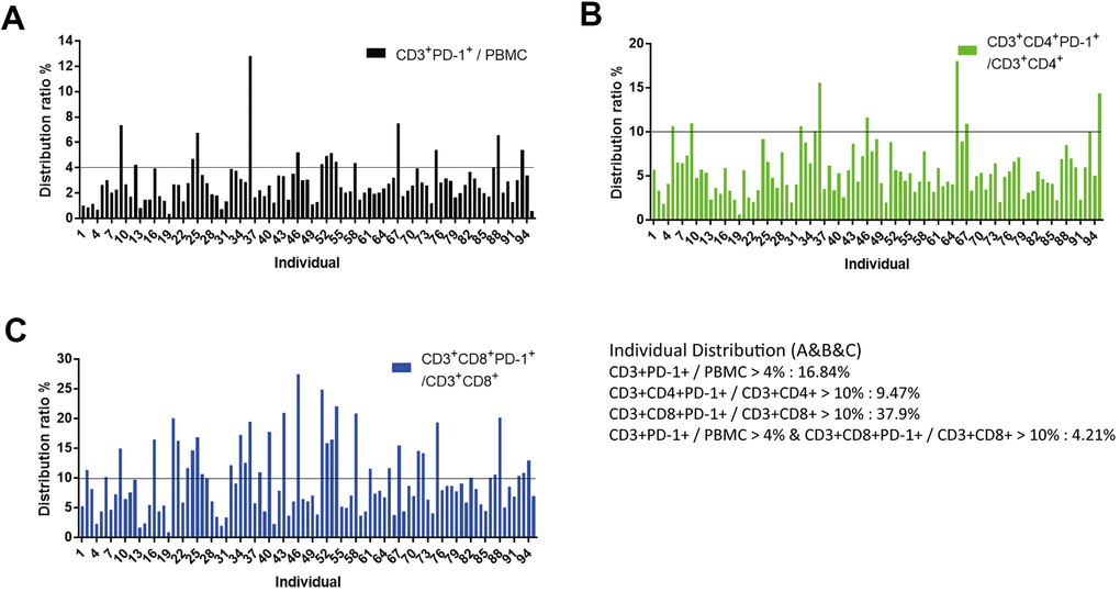 Identification of “sub-healthy individuals” with PD-1 expression in PBMCs. (A) Proportion of CD3+PD-1+ cells was 50 years) were analyzed, of which 16.84% of samples had a proportion of CD3+PD-1+ cells >4%. (B) Proportion of CD3+CD4+PD-1+ cells was +CD4+ T cells of healthy individuals. In these 95 individuals, 9.47% of samples had a proportion of CD3+CD4+PD-1+ cells >10%. (C) Proportion of CD3+CD8+PD-1+ cells was +CD8+ T cells of healthy individuals. In these 95 individuals, 37.9% of samples had a proportion of CD3+CD8+PD-1+ cells >10%. We defined CD3+PD-1+ cells/PBMCs >4% and CD3+CD8+PD-1+ cells/CD3+CD8+ cell >10% as “sub-healthy individuals” (4.21%).