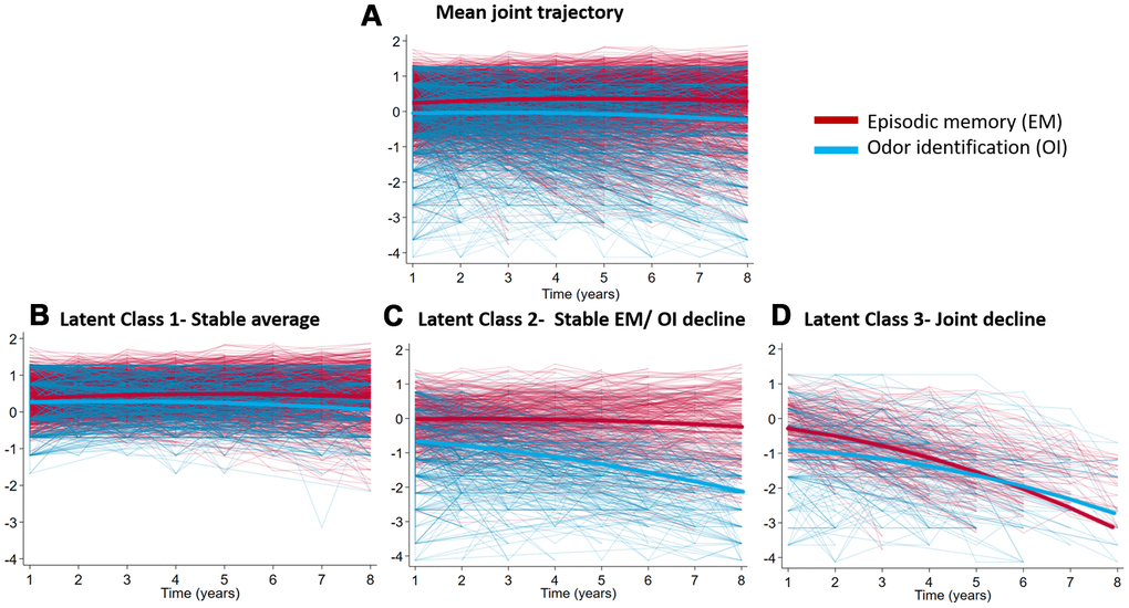 Fitted and observed trajectories of jointly modelled episodic memory and B-SIT scores. Scales are z-scores (mean 0, SD 1). (A) The trajectories of the entire sample (n= 1023; (B) Latent Class 1-Stable average (n= 690, 67.4%); (C) Latent Class 2- Stable EM/OI decline (n= 231, 22.6%); (D) Latent Class 3- Joint decline (n= 102, 10.0%). The mean trajectories of each plot are shown in bold.