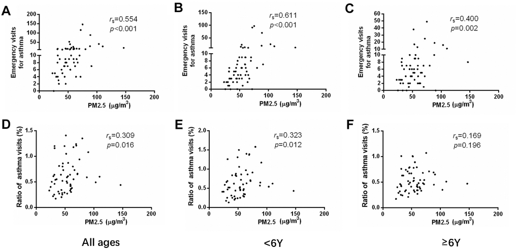 The correlations between PM2.5 concentration and emergency department visits (A–C) or ratio of asthmatic children to total patients in outpatient and emergency departments (D–F) in different age groups.