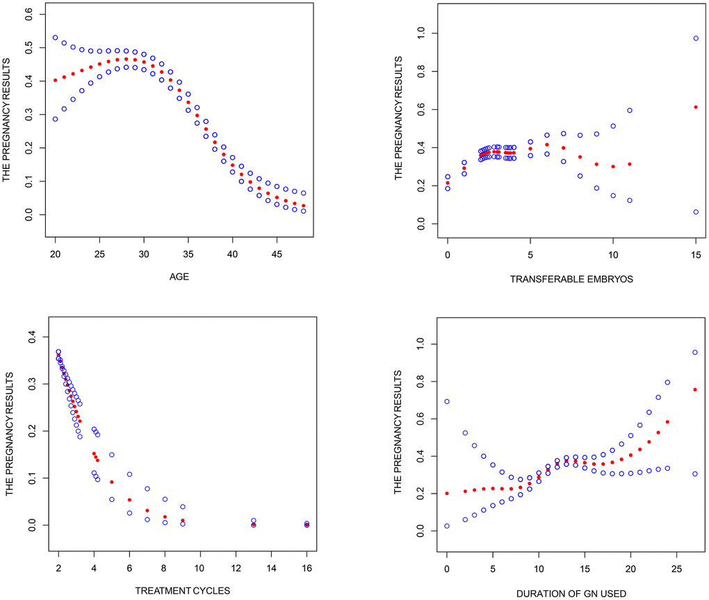 Association between pregnancy outcome and female age, treatment cycles, duration of Gn used and transferable embryos in "unexpected" group. A threshold, nonlinear association between pregnancy outcome and these independent predictive factors was found (P