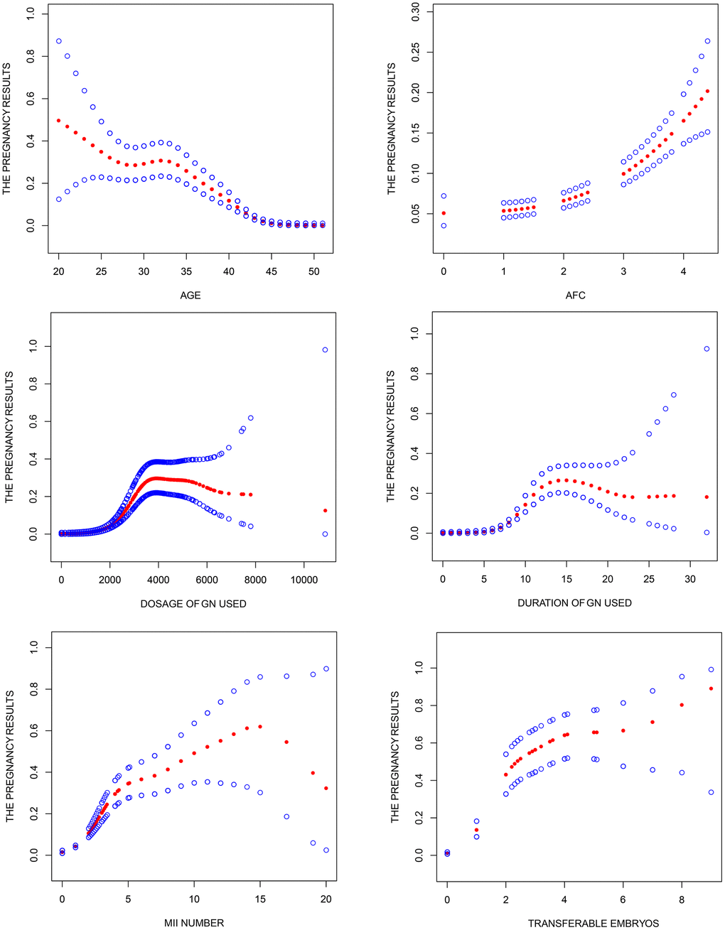 Association between pregnancy outcome and female age, AFC, total dosage of Gn used, duration of Gn used, MII number and transferable embryos in "expected" group. A threshold, nonlinear association between pregnancy outcome and these independent predictive factors was found (P