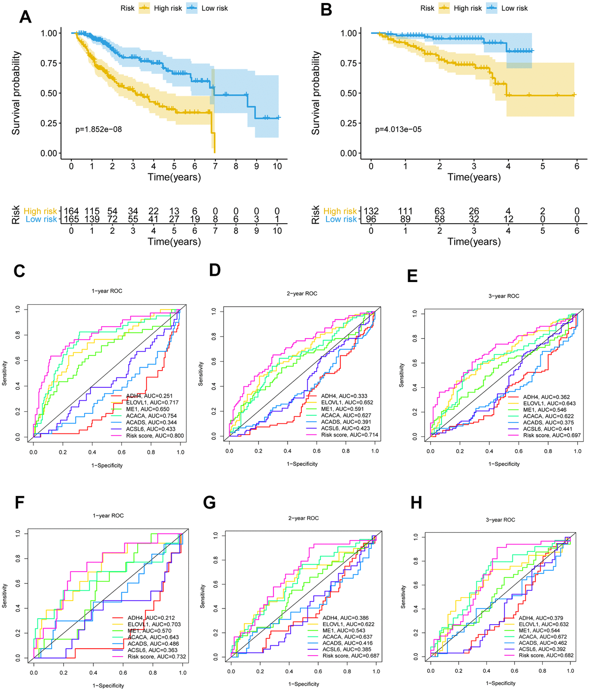 K-M survival analysis and ROC curves of risk prognostic model in HCC patients. (A, B) K-M survival analysis of risk prognostic model of HCC patients in TCGA and ICGC. (C–E) ROC curves analysis of risk prognostic model of HCC patients at 1 year, 2 years and 3 year in TCGA. (F–H) ROC curves analysis of risk prognostic model of HCC patients at 1 year, 2 years and 3 year in ICGC.