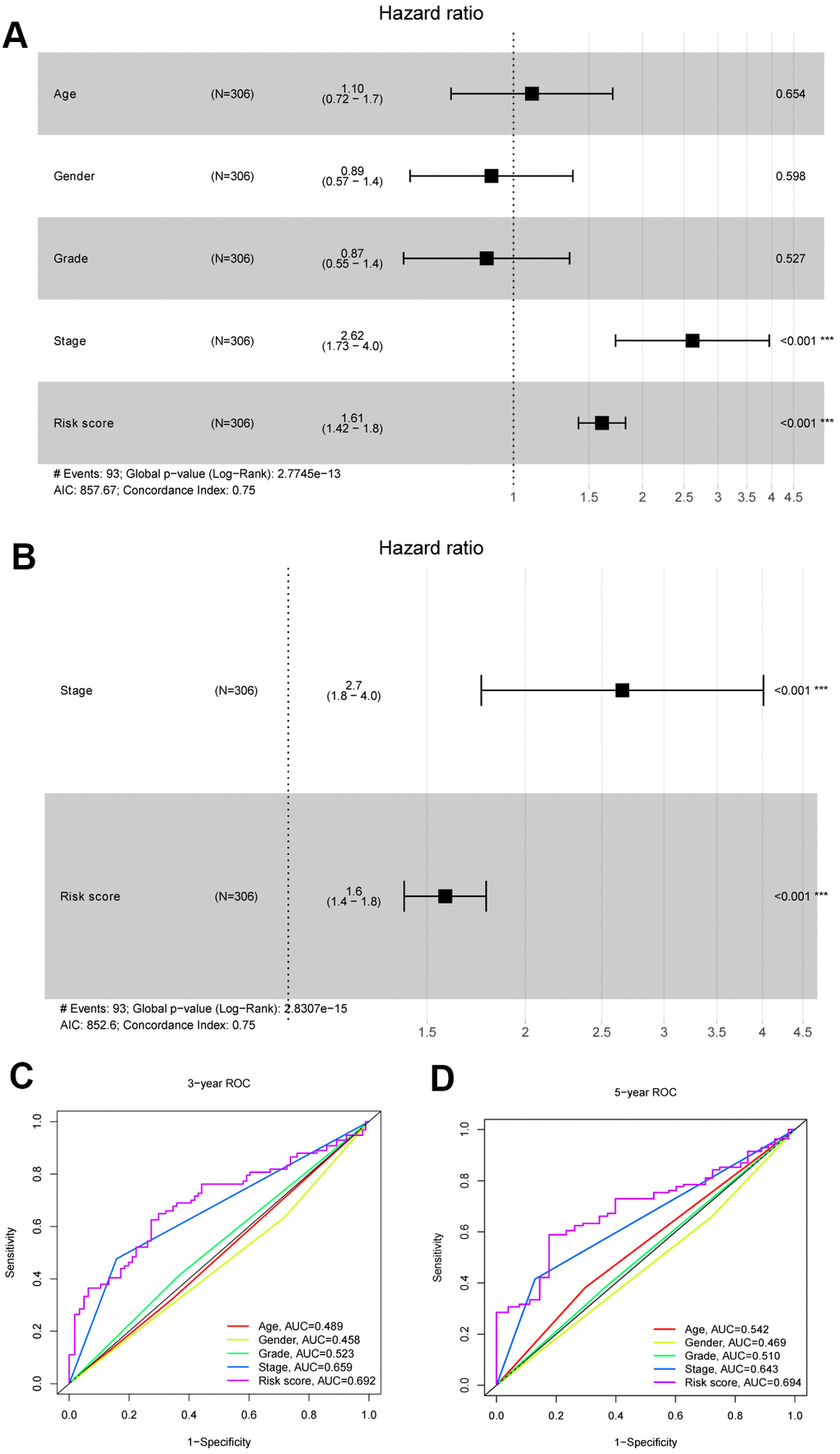 Identification independent prognostic parameters in HCC patients. (A, B) The univariate and multivariate Cox regression analysis of clinical parameters in patients with HCC. (C, D) ROC curves of risk score and clinical characteristics predicting 3- and 5-year survival in HCC patients.