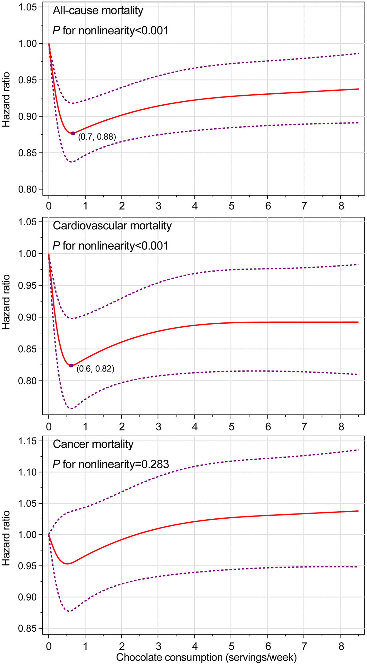 Nonlinear dose–response analyses on energy-adjusted chocolate consumption and mortality from all causes, cardiovascular disease, and cancer in the whole study population. The reference level was set at 0 servings/week. Hazard ratio was adjusted for age, sex, ethnicity, educational level, marital status, study center, history of hypertension, history of diabetes, aspirin use, hormone use status for women, smoking status, alcohol consumption, body mass index, physical activity, energy intake from diet, and consumption of red meat, processed meat, fruit, vegetable, whole grain, dairy, coffee, and tea. For all-cause and cancer mortality, the hazard ratio was further adjusted for family history of cancer. The red solid line represents the fitted nonlinear trend, and the purple short-dash line represents corresponding 95% confidence interval.