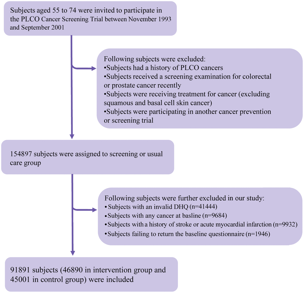 The study flow chart of identifying eligible participants. The percentage in the figure was calculated as the number of participants excluded by each exclusion criterion divided by the total number of participants in the PLCO Cancer Screening Trial (i.e., 154897). PLCO, Prostate, Lung, Colorectal, and Ovarian; DHQ, diet history questionnaire.