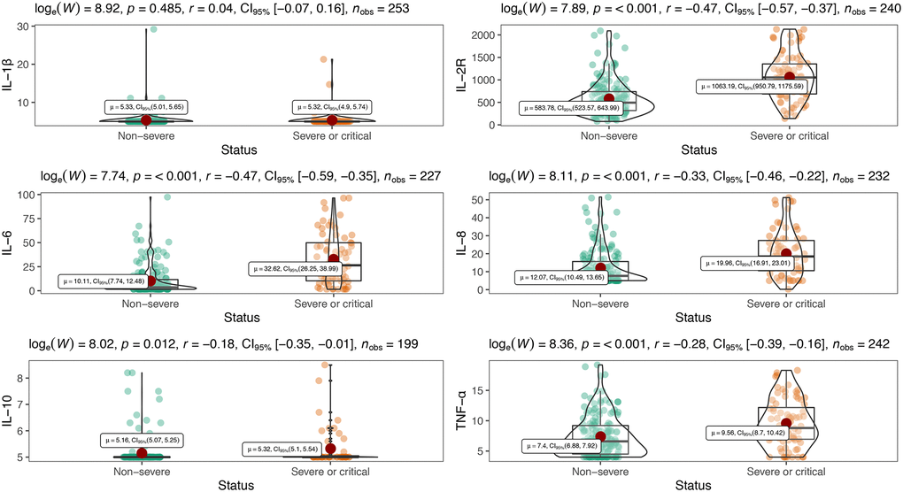 Distribution of peripheral inflammatory cytokines in severe and non-severe patients.