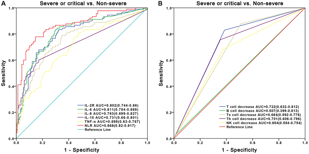 ROC curve of inflammatory cytokine profiles and lymphocyte subsets for prediction of severe or critical COVID-19. (A) Performance of ROC curves of inflammatory cytokine profiles in predicting the severity of COVID-19. (B) Performance of ROC curves of lymphocyte subsets in predicting the severity of COVID-19.