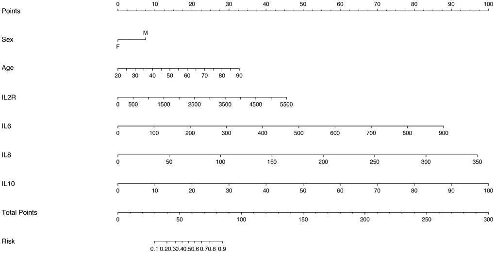 Nomogram constructed by using inflammatory cytokines for prediction of disease severity of COVID-19.