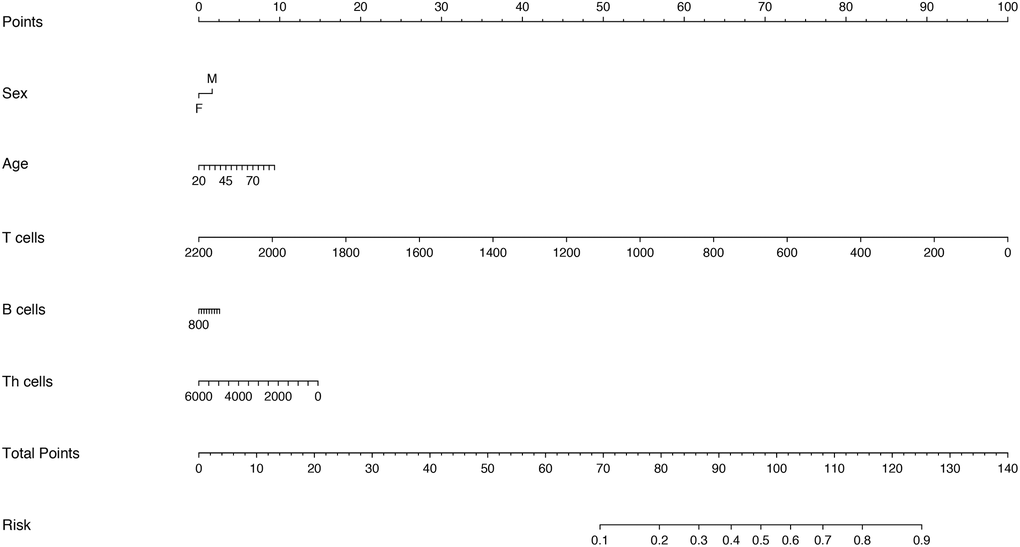 Nomogram constructed by using lymphocyte subsets for prediction of disease severity of COVID-19.