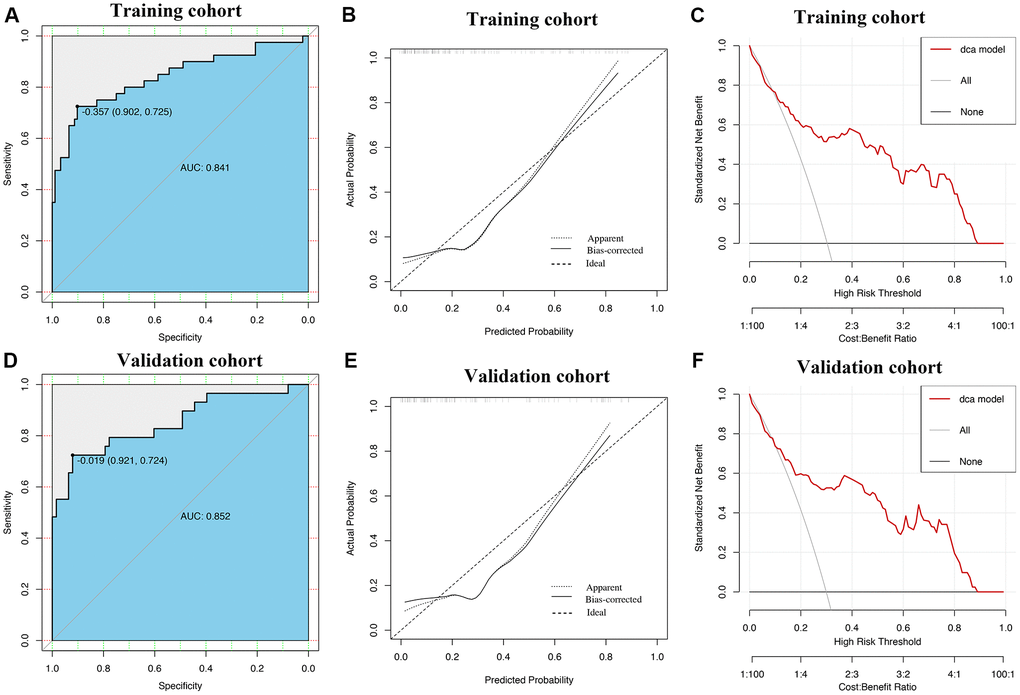 Construction and validation of the nomogram by using lymphocyte subsets. The area under receiver operating characteristic curve values, the calibration curve and decision curve analysis in training set (A–C) and in validation set (D–F) are shown.