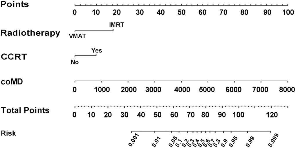 Nomogram of Xer2y occurrence prediction. For each individual patient, the value of three variables (VMAT, CCRT and coMD) are translated into points by projecting them into the upper-most line (point scale), respectively. Summing the points of the three variables and projecting the total points value downward to the bottom-most line can determine the probability of this patient to have Xer2y (patient-reported xerostomia at least 2 years after radiotherapy). VMAT (volumetric modulated arc radiotherapy). CCRT (platinum-based concurrent chemoradiotherapy). coMD (Contralateral Parotid mean dose).