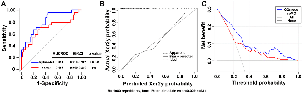 (A) ROC curves comparing the sensitivity and specificity of the coMD and nomogram (B) Calibration plots of the nomogram for Xer2y incidence prediction. X-axis indicates the predicted probabilities with Xer2y while y-axis shows the actual events. The ideal prediction will correlate when slope equals to 1 (the black broken line in the figure). (C) Decision curves of two risk models for Xer2y incident prediction. The horizontal axis represents the risk threshold while the vertical-axis denotes standardized net benefit. The solid black line is the net benefit when no patients have Xer2y while the dash gray line suggests the net benefits where patients have Xer2y at a certain risk threshold. The red and blue curves imply the results of the Xer2y on the basis of coMD and nomogram, respectively. AUCROC (area under the receiver operating characteristic curve). 95% CI (95% confidence interval).