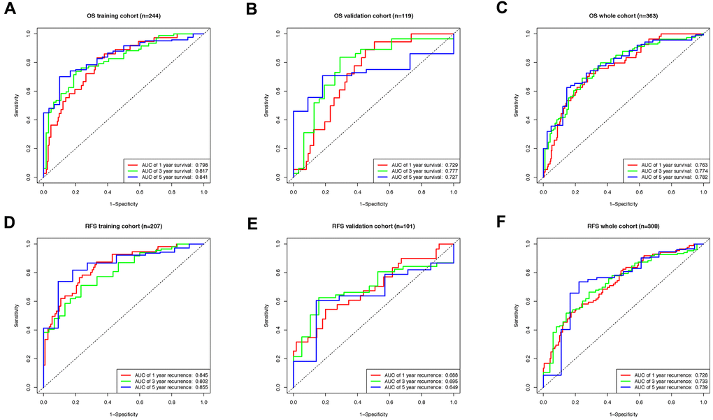 The time-dependent ROC curve evaluating the efficiency of lncRNA based classifiers. (A) The ROC curve indicating the efficiency of lncRNA-based classifier as OS prognosis indicator in training, (B) validation, (C) and whole groups. (D) The ROC curve indicating the efficiency of lncRNA-based classifier as RFS prognosis indicator in training, (E) validation, (F) and whole groups.