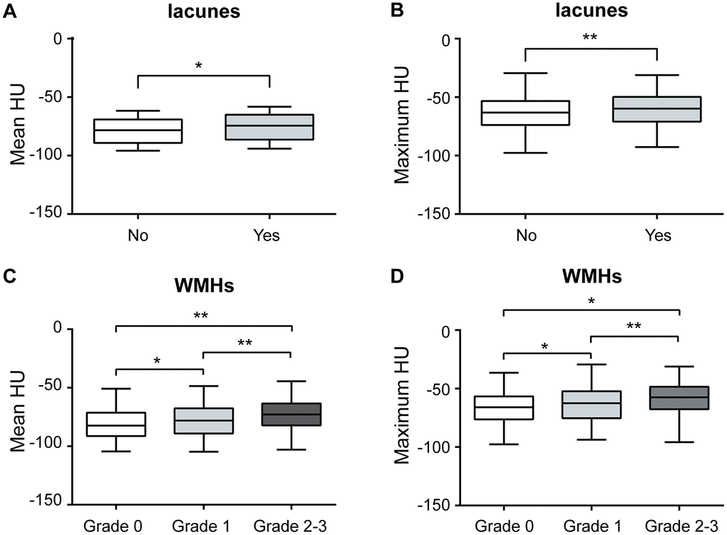 Association between pericarotid fat and MRI markers of CSVD. Pericarotid fat density was associated with the presence of lacunes, (A) for mean HU, and (B) for maximum HU. Pericarotid fat density was associated with the different grades of WMHs, (C) for mean HU, and (D) for maximum HU. In the box-and-whisker plots, the lower and upper ends of the box represent the 25th and 75th percentiles, and the peripheral lines extending to the outer fences represent the 10th and 90th percentiles, respectively. *