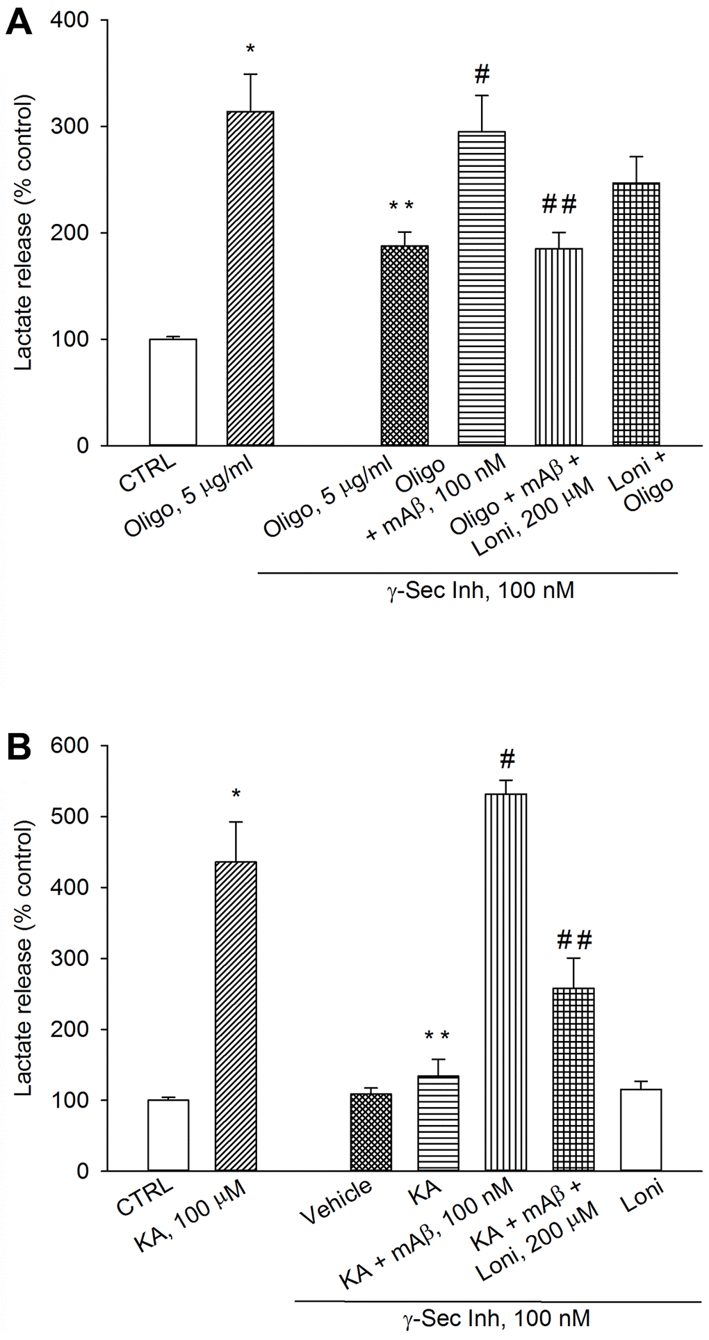 Inhibition of mitochondria-bound HK-1 by lonidamine prevented lactate production due to Aβ release. Neurons were glucose-starved for 2 hours before returning to 3 mM glucose. γ-Secretase inhibitor IX (γ-Sec Inh, 100 nM) reduced lactate release both in oligomycin-treated neurons (Oligo, 5 μg/ml for 1 hr) (A) and kainate-treated neurons (KA, 100 μM for 40 min) (B). The addition of synthetic Aβ42 monomers (mAβ, 100 nM) prevented the reduction of lactate release, induced by γ-Sec Inh, both in (A and B). Lonidamine (200 μM) reduced the rescuing effect of exogenous Aβ42 monomers in both cases (A and B). Bars represent the means ± SEM of 4 determinations. In (A) p *control (CTRL) or **Oligo in the absence of γ-Sec Inh, and p #Oligo + γ-Sec Inh or ##Oligo + γ-Sec Inh + mAβ. In (B) p *control (CTRL) or **KA in the absence of γ-Sec Inh or #KA + γ-Sec Inh, and p ##KA + γ-Sec Inh + mAβ; one-way ANOVA with post hoc Fisher LSD multiple comparison method.