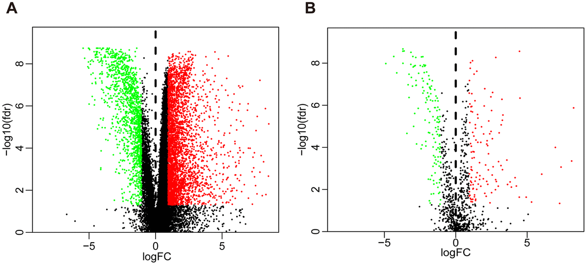 Volcano plot of differentially expressed genes and immune-related genes. (A) Volcano plot of differentially expressed genes between bladder cancer (BLCA) and non-tumor tissues. (B) Volcano plot of differentially expressed immune-related genes between bladder cancer (BLCA) and non-tumor tissues. The green dots represent downregulated genes, the red dots represent upregulated genes, and the black dots represent genes that were not significantly differentially expressed.