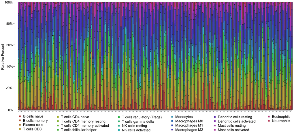 Summary of the 22 immune cell subtypes estimated by the CIBERSORT algorithm. The bar charts exhibit the cell proportions of BLCA patients and various colors represent the 22 immune cells with annotations below the legend.