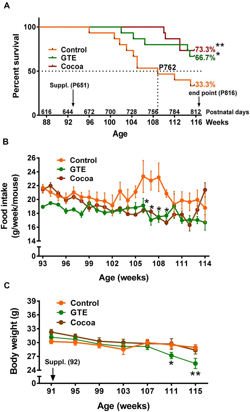 GTE and cocoa supplementations improve mouse survival rate. (A) Survival rate of mice from control, GTE and cocoa groups; the standard (AIN-93M) diet supplemented with either cocoa or GTE significantly increased the percentage of mice that were alive at the endpoint of experiment compared with control animals. (B) Food intake (expressed as g of food per week and mouse) was reduced in animals fed with the GTE- or cocoa-supplemented diets, this reduction being statistically significant in a period ranging from 105-109 weeks of age. (C) Body weight (g) of animals from the three experimental groups; compared to control mice, no significant changes in body weight were found in animals from cocoa group; a significant reduction in weight was, however, observed in GTE-supplemented mice. Data are shown as the mean ± SEM (number of animals per group: 91 weeks of age, n = 15 in all groups; 107 weeks, control n = 8, GTE n = 13; cocoa n = 15; 114 weeks, control n = 6, GTE n = 12, cocoa n = 11); *p p A) and multiple t-test (Bonferroni correction), in (B, C).